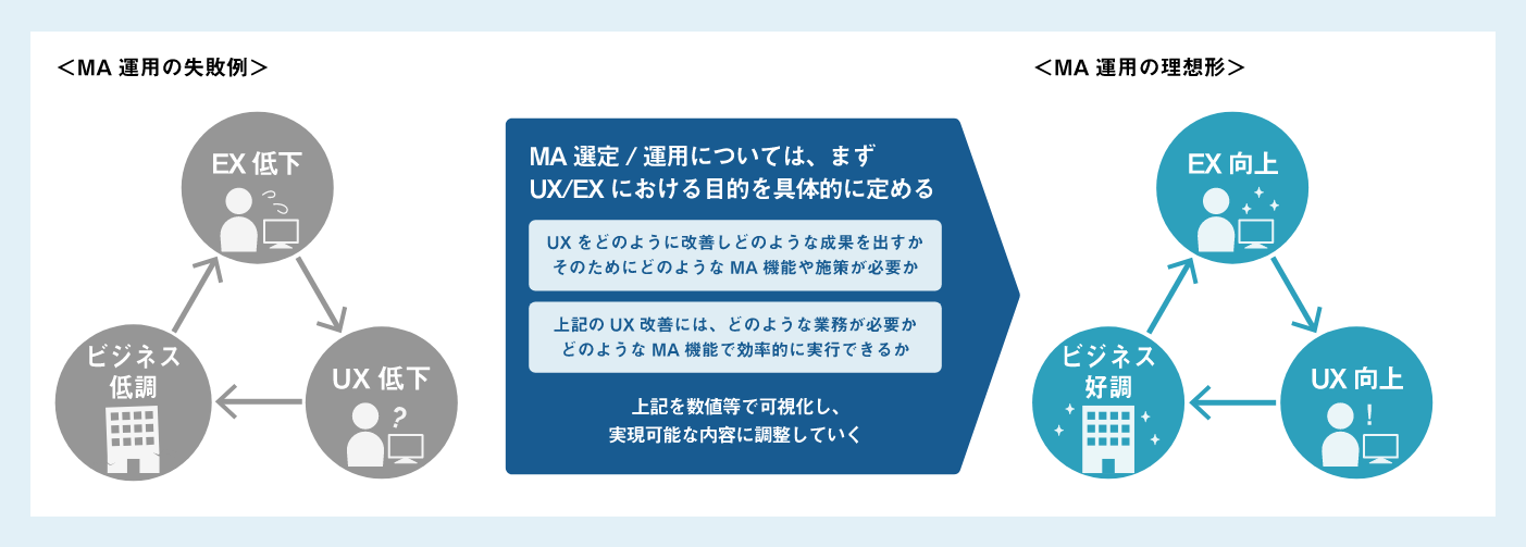 UX/EXの向上ではなく、MA導入/活用が目的になっていませんか